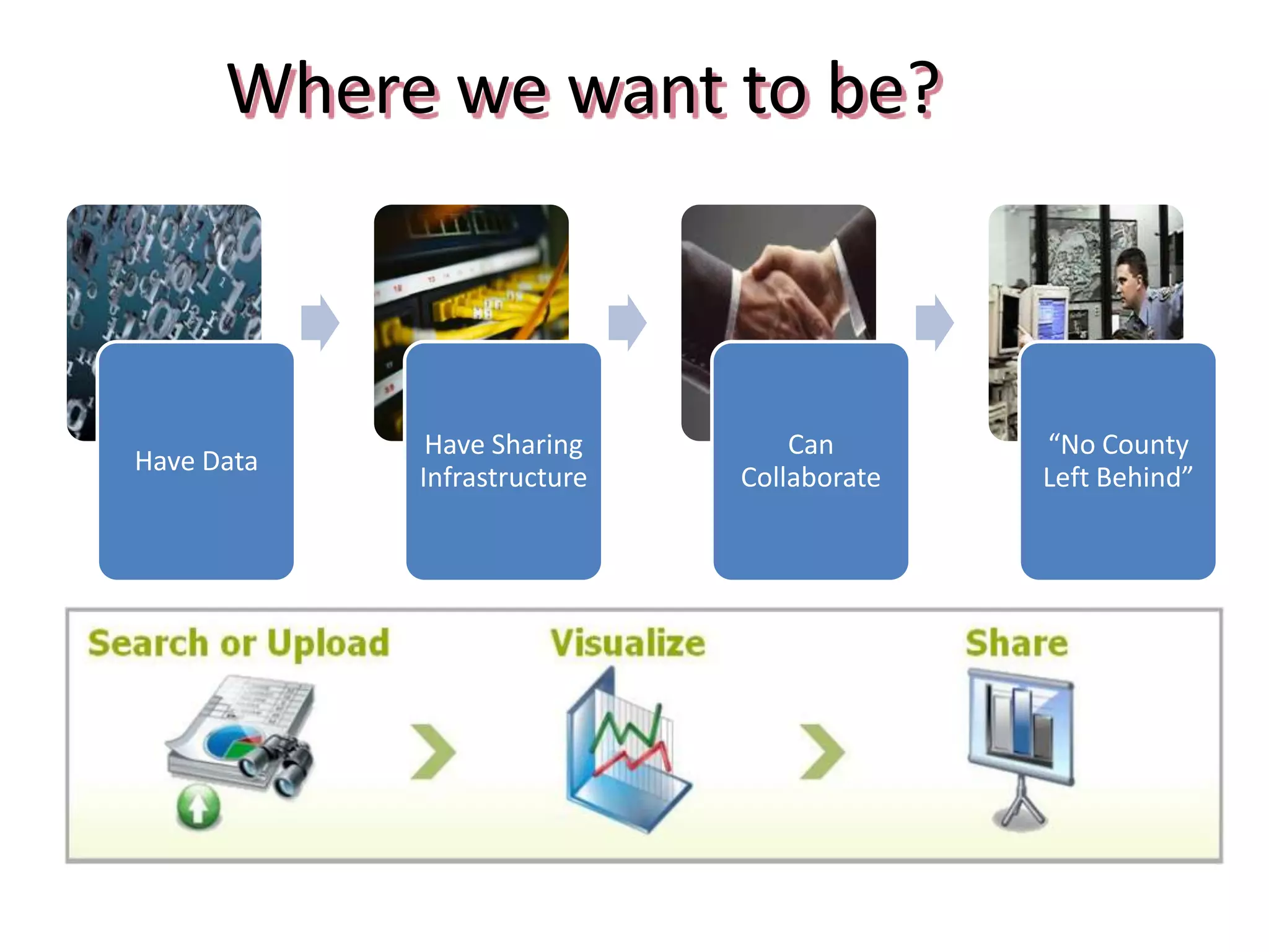 Where we want to be?



             Have Sharing        Can       “No County
Have Data
            Infrastructure   Collaborate   Left Behind”
 