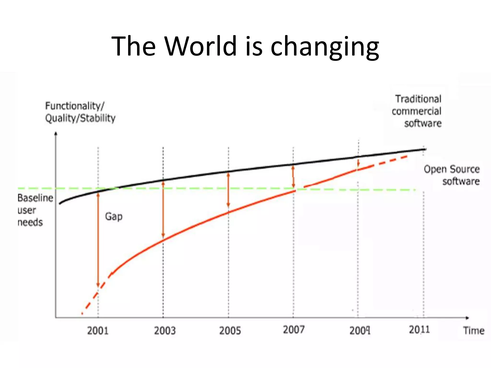 The World is changing
 