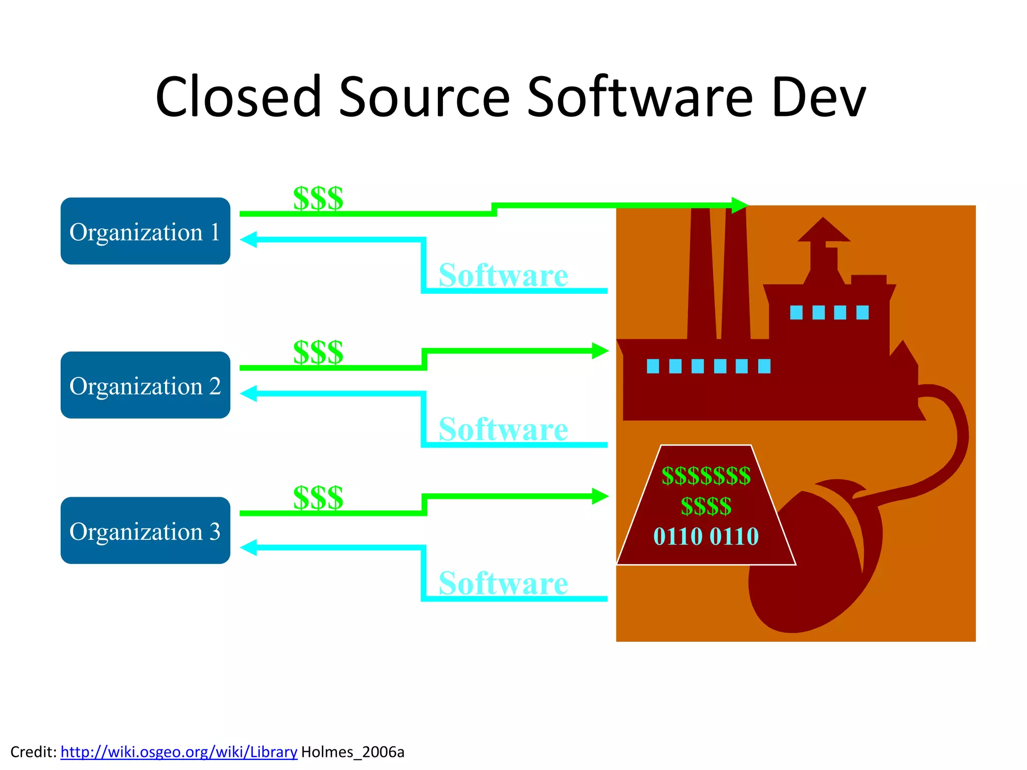 Closed Source Software Dev
                                       $$$
        Organization 1
                                                          Software

                                       $$$
        Organization 2
                                                          Software
                                                                      $$$$$$$
                                       $$$                             $$$$
        Organization 3                                               0110 0110
                                                          Software



Credit: http://wiki.osgeo.org/wiki/Library Holmes_2006a
 