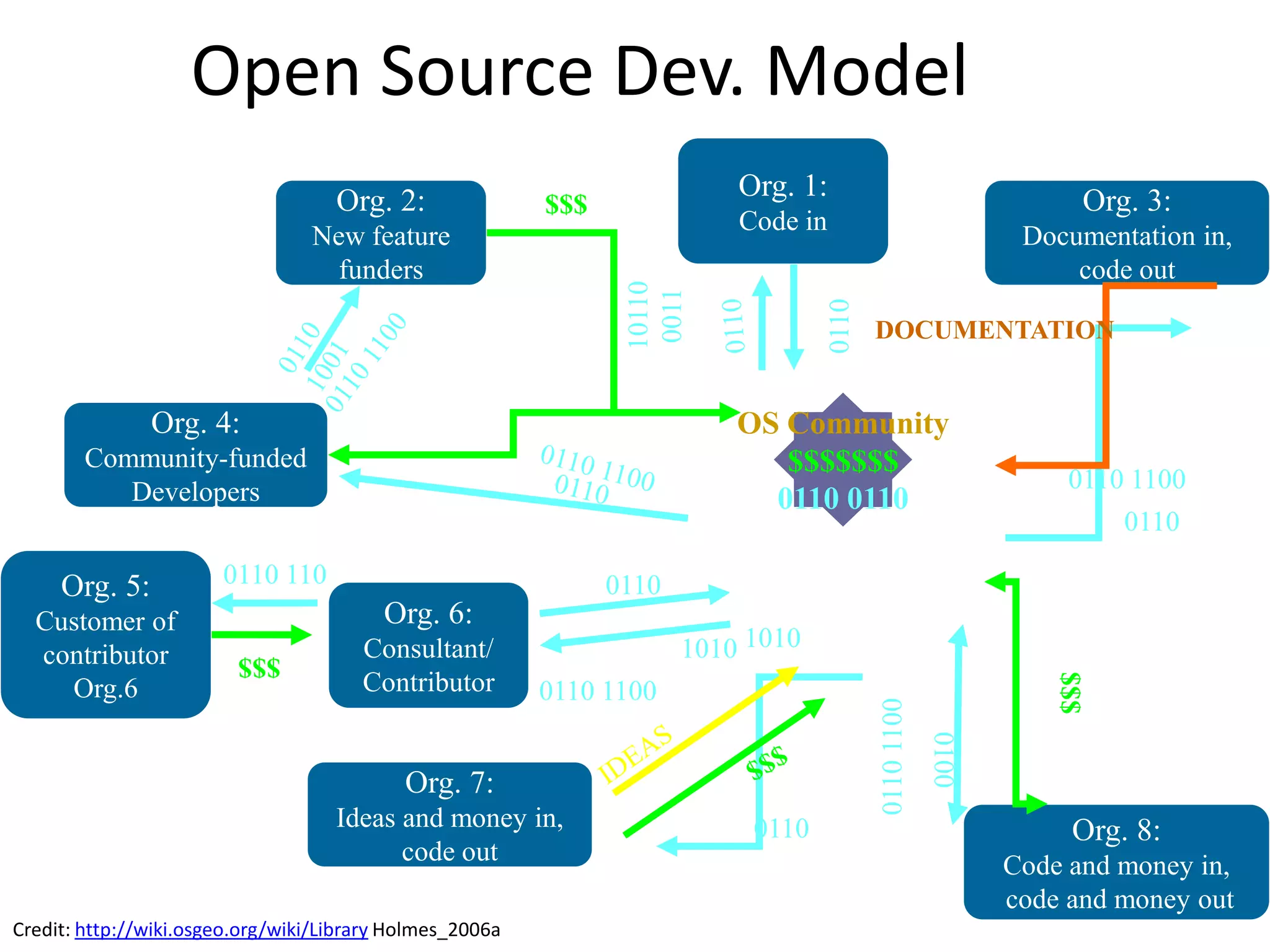 Open Source Dev. Model
                                    Org. 2:                                Org. 1:                                       Org. 3:
                                                          $$$
                                                                           Code in
                                 New feature                                                                    Documentation in,
                                   funders                                                                          code out




                                                                 10110
                                                                  0011




                                                                                     0110
                                                                                            DOCUMENTATION


               Org. 4:                                                     OS Community
        Community-funded                                                      $$$$$$$
           Developers                                                                                               0110 1100
                                                                             0110 0110
                                                                                                                            0110

     Org. 5:           0110 110                                 0110
  Customer of                            Org. 6:
  contributor            $$$           Consultant/                     1010 1010




                                                                                                                   $$$
    Org.6                              Contributor        0110 1100




                                                                                            0110 1100
                                                                                                        0100
                                            Org. 7:
                                    Ideas and money in,                     0110                                    Org. 8:
                                          code out                                                             Code and money in,
                                                                                                               code and money out
Credit: http://wiki.osgeo.org/wiki/Library Holmes_2006a
 