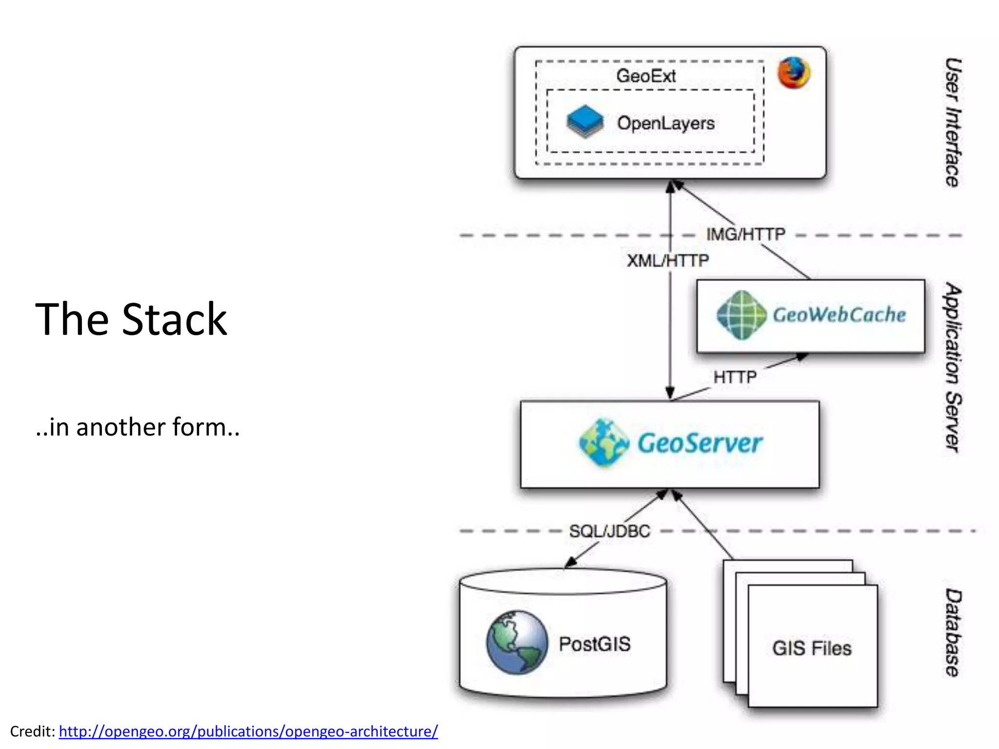 The Stack

   ..in another form..




Credit: http://opengeo.org/publications/opengeo-architecture/
 