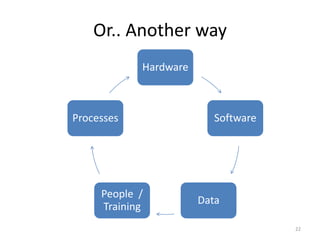 Or.. Another way
            Hardware



Processes                 Software




     People /
                       Data
     Training
                                     22
 