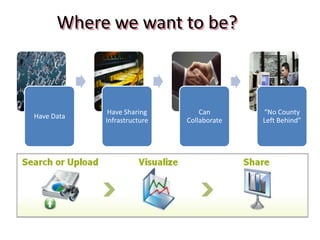 Where we want to be?



             Have Sharing        Can       “No County
Have Data
            Infrastructure   Collaborate   Left Behind”
 