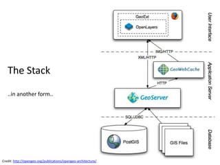 The Stack

   ..in another form..




Credit: http://opengeo.org/publications/opengeo-architecture/
 