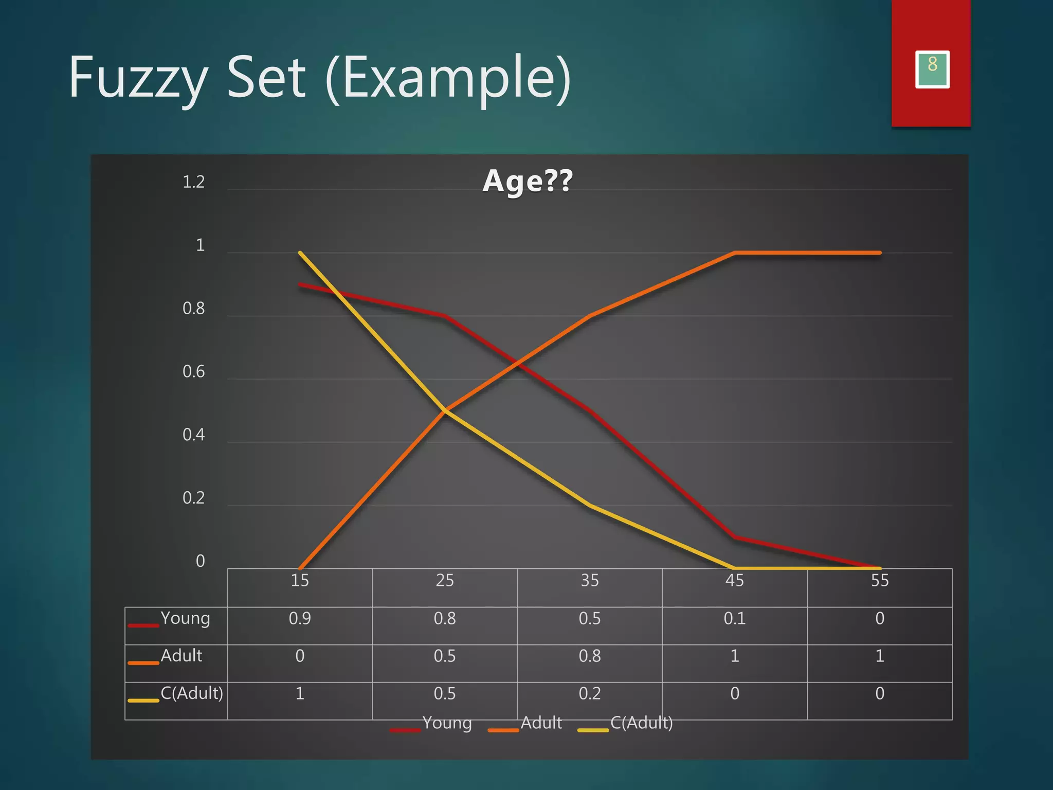 Fuzzy Set (Example) 8
15 25 35 45 55
Young 0.9 0.8 0.5 0.1 0
Adult 0 0.5 0.8 1 1
C(Adult) 1 0.5 0.2 0 0
0
0.2
0.4
0.6
0.8
1
1.2 Age??
Young Adult C(Adult)