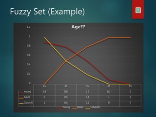 Fuzzy Set (Example) 8
15 25 35 45 55
Young 0.9 0.8 0.5 0.1 0
Adult 0 0.5 0.8 1 1
C(Adult) 1 0.5 0.2 0 0
0
0.2
0.4
0.6
0.8
1
1.2 Age??
Young Adult C(Adult)
 