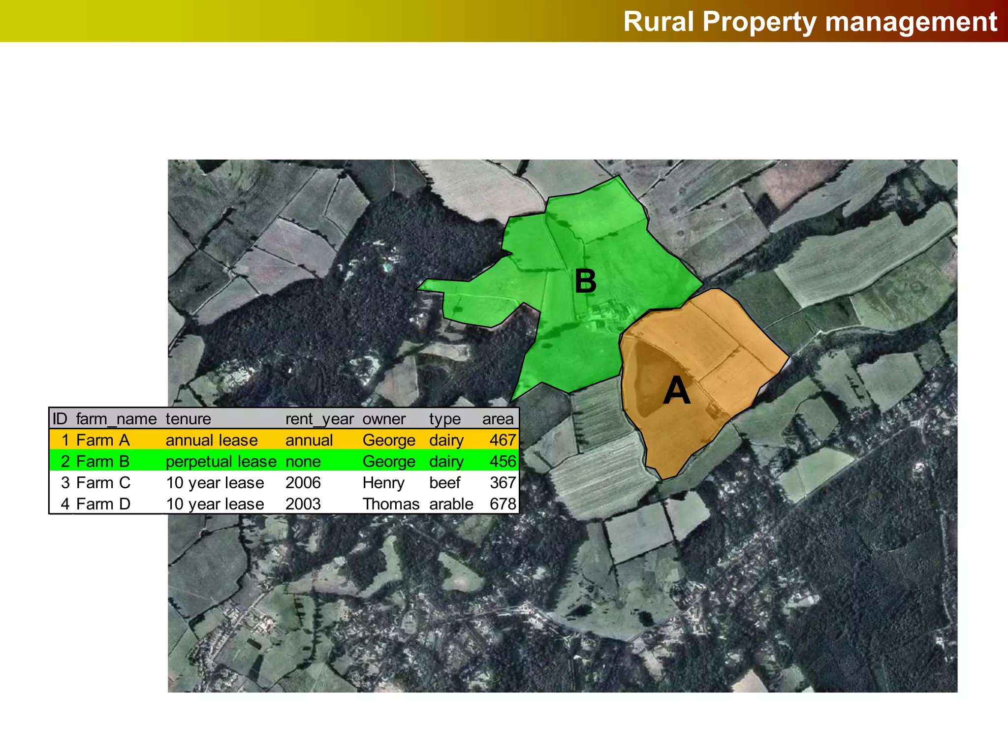Rural Property management




                                                                        B


                                                                              A
ID   farm_name   tenure            rent_year   owner    type     area
 1   Farm A      annual lease      annual      George   dairy     467
 2   Farm B      perpetual lease   none        George   dairy     456
 3   Farm C      10 year lease     2006        Henry    beef      367
 4   Farm D      10 year lease     2003        Thomas   arable    678
 