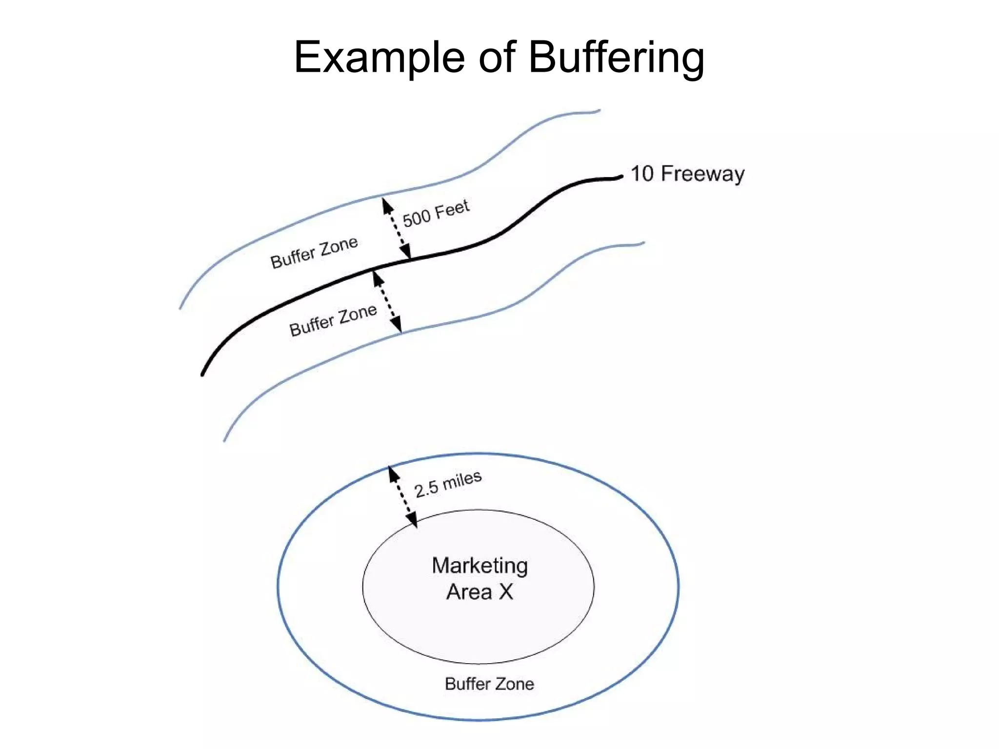 Example of Buffering 