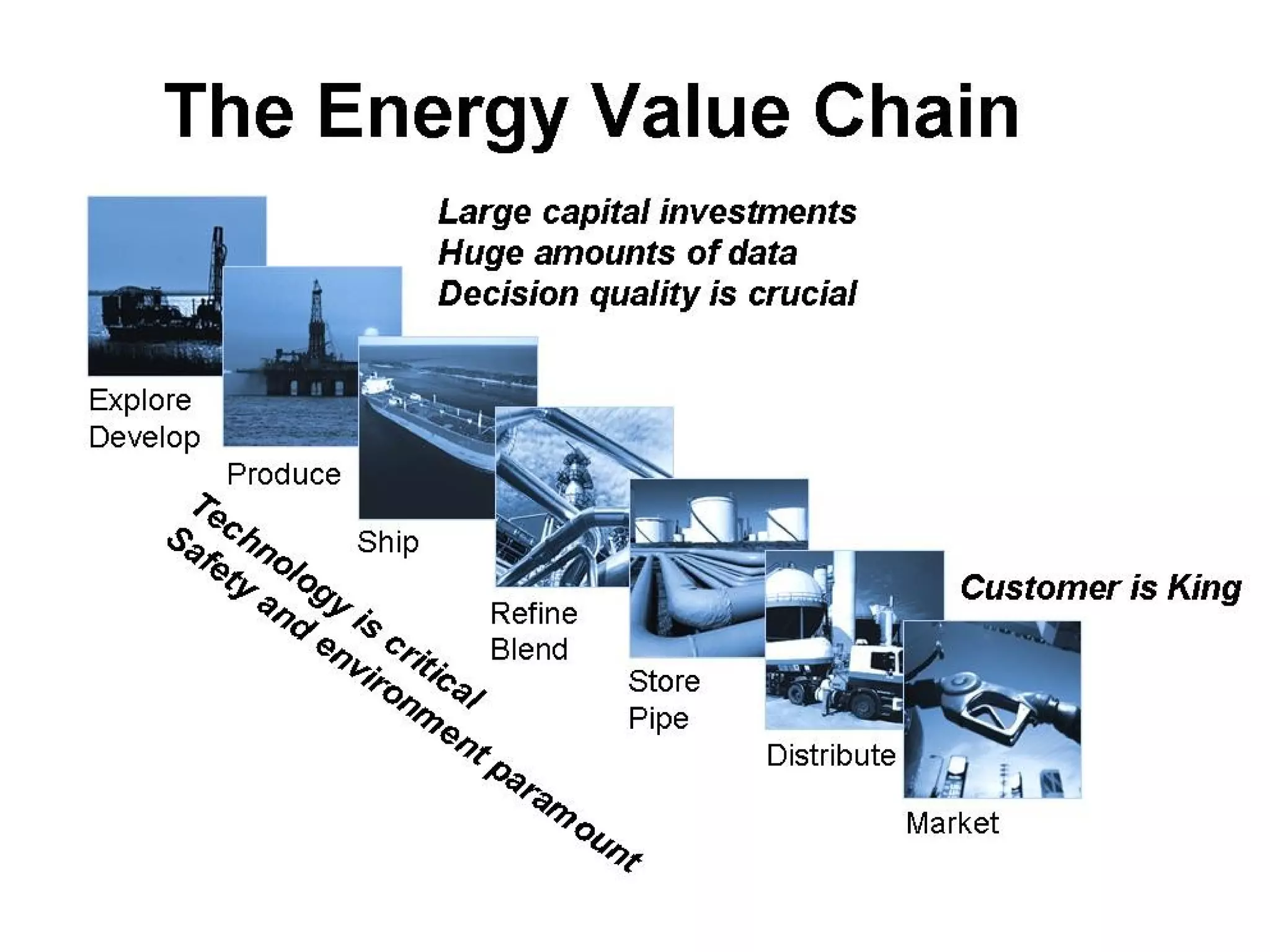 GIS for Large-Scale Business: Global Integrated Oil (GIO) 1 