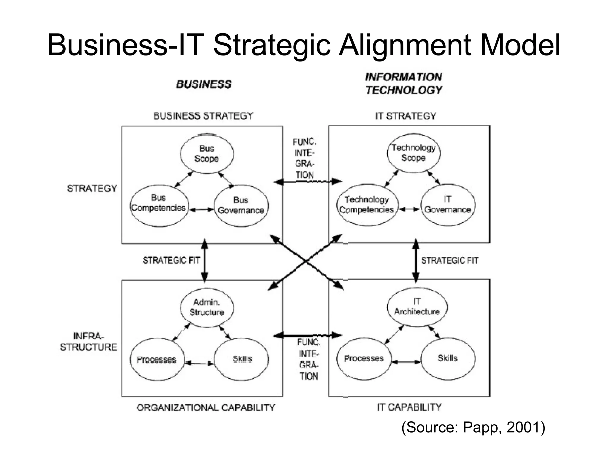 Business-IT Strategic Alignment Model (Source: Papp, 2001) 