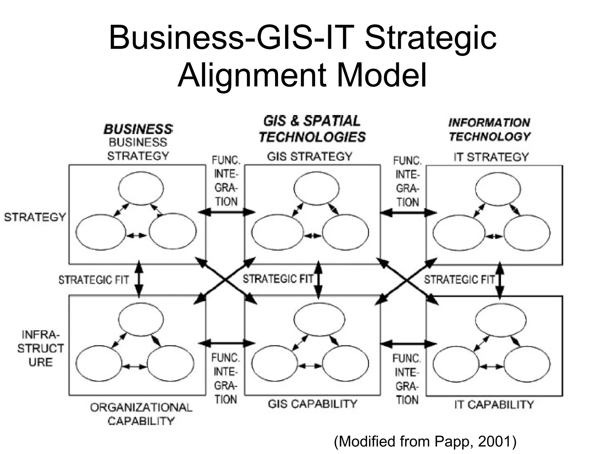 Business-GIS-IT Strategic Alignment Model (Modified from Papp, 2001) 