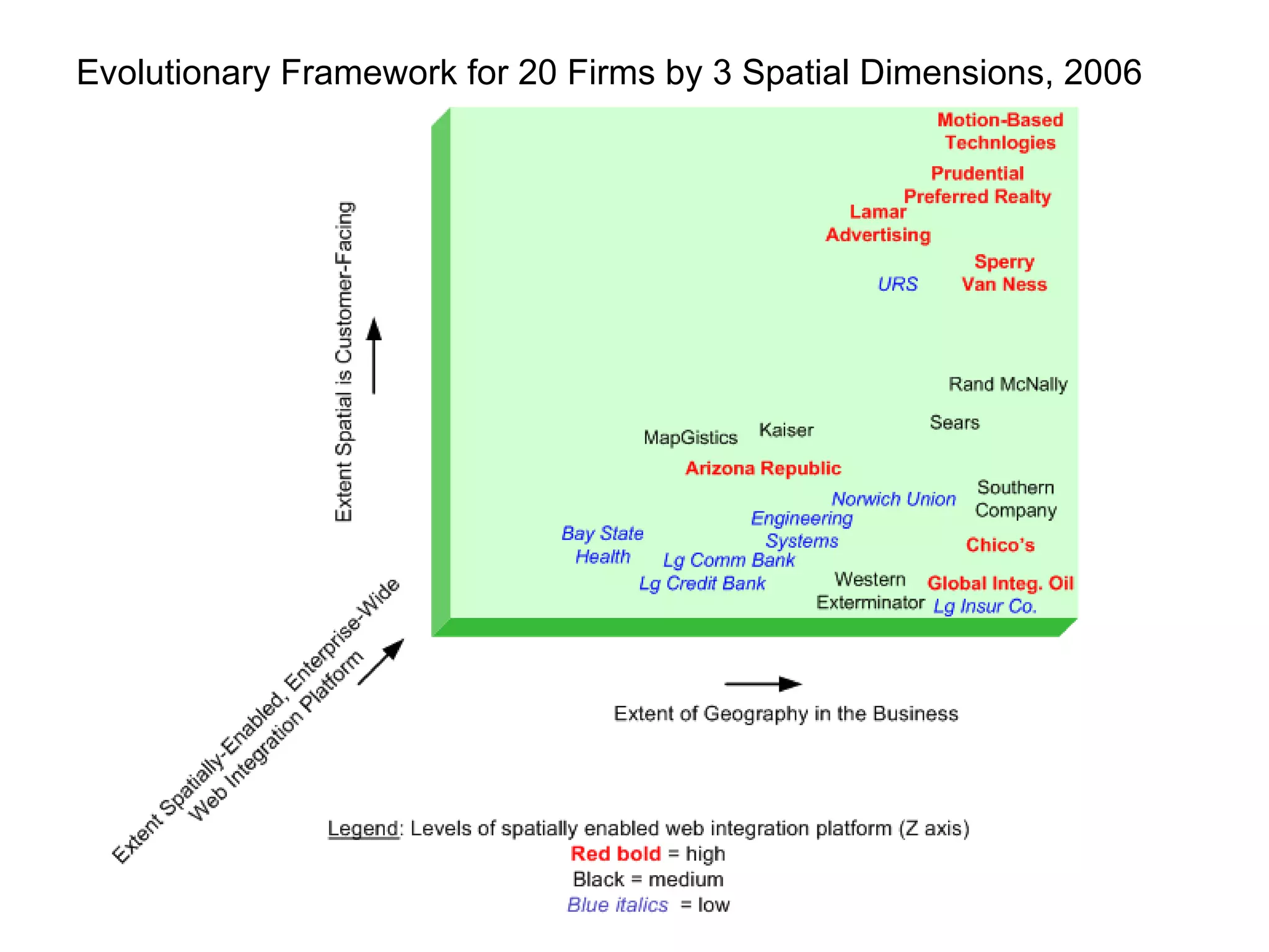 Evolutionary Framework for 20 Firms by 3 Spatial Dimensions, 2006 