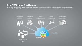 ArcGIS is a Platform
making mapping and location aware apps available across your organization
ArcGIS
Knowledge
Workers
Professional
GIS
Work
Anywhere
Public
Engagement
Executive
Access
Enterprise
Integration
Web GIS
 