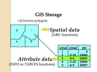 Spatial data
(ARC functions)
Attribute data
(INFO or TABLES functions)
1 (Universe polygon)
2 3
4 5
GIS Storage
3
COV# ZONE ZIP
1 0
2 C-19 22060
3 A-4 22061
4 C-22 22060
5 A-5 22057
3 A-4 22061
 