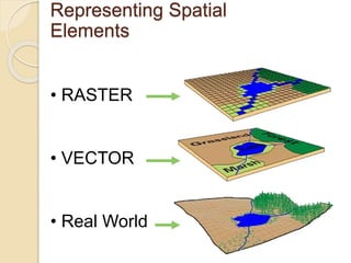 Representing Spatial
Elements
• RASTER
• VECTOR
• Real World
 