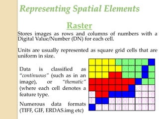 Representing Spatial Elements
Raster
Stores images as rows and columns of numbers with a
Digital Value/Number (DN) for each cell.
Units are usually represented as square grid cells that are
uniform in size.
Data is classified as
“continuous” (such as in an
image), or “thematic”
(where each cell denotes a
feature type.
Numerous data formats
(TIFF, GIF, ERDAS.img etc)
 