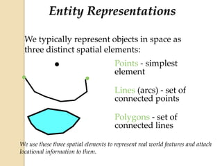 Entity Representations
Points - simplest
element
Lines (arcs) - set of
connected points
Polygons - set of
connected lines
We typically represent objects in space as
three distinct spatial elements:
We use these three spatial elements to represent real world features and attach
locational information to them.
 