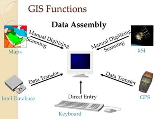 GIS Functions
Data Assembly
Maps RSI
Intel Database Direct Entry
Keyboard
GPS
 