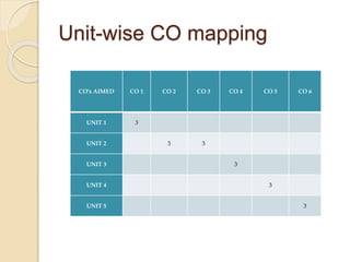 Unit-wise CO mapping
CO’s AIMED CO 1 CO 2 CO 3 CO 4 CO 5 CO 6
UNIT 1 3
UNIT 2 3 3
UNIT 3 3
UNIT 4 3
UNIT 5 3
 