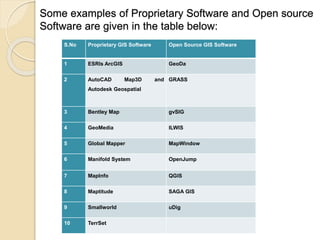 Some examples of Proprietary Software and Open source
Software are given in the table below:
S.No Proprietary GIS Software Open Source GIS Software
1 ESRIs ArcGIS GeoDa
2 AutoCAD Map3D and
Autodesk Geospatial
GRASS
3 Bentley Map gvSIG
4 GeoMedia ILWIS
5 Global Mapper MapWindow
6 Manifold System OpenJump
7 MapInfo QGIS
8 Maptitude SAGA GIS
9 Smallworld uDig
10 TerrSet
 