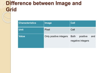 Difference between Image and
Grid
Characteristics Image Cell
Unit Pixel Cell
Value Only positive integers Both positive and
negative integers
 