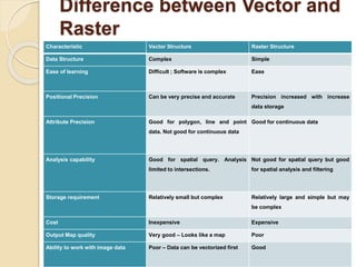 Difference between Vector and
Raster
Characteristic Vector Structure Raster Structure
Data Structure Complex Simple
Ease of learning Difficult ; Software is complex Ease
Positional Precision Can be very precise and accurate Precision increased with increase
data storage
Attribute Precision Good for polygon, line and point
data. Not good for continuous data
Good for continuous data
Analysis capability Good for spatial query. Analysis
limited to intersections.
Not good for spatial query but good
for spatial analysis and filtering
Storage requirement Relatively small but complex Relatively large and simple but may
be complex
Cost Inexpensive Expensive
Output Map quality Very good – Looks like a map Poor
Ability to work with image data Poor – Data can be vectorized first Good
 