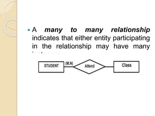  A many to many relationship
indicates that either entity participating
in the relationship may have many
instances.
 