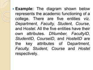  Example: The diagram shown below
represents the academic functioning of a
college. There are five entities viz.
Department, Faculty, Student, Course,
and Hostel. All the five entities have their
own attributes. DNumber, FacultyID,
StudentID, CourseID, and HostelID are
the key attributes of Department,
Faculty, Student, Course and Hostel
respectively.
 