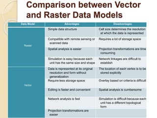 Comparison between Vector
and Raster Data Models
Data Model Advantages Disadvantages
Raster
Simple data structure Cell size determines the resolution
at which the data is represented
Compatible with remote sensing or
scanned data
Requires a lot of storage space
Spatial analysis is easier Projection transformations are time
consuming
Simulation is easy because each
unit has the same size and shape
Network linkages are difficult to
establish
Vector
Data is represented at its original
resolution and form without
generalization
The location of each vertex is to be
stored explicitly
Require less storage space Overlay based on criteria is difficult
Editing is faster and convenient Spatial analysis is cumbersome
Network analysis is fast Simulation is difficult because each
unit has a different topological
form
Projection transformations are
easier
 