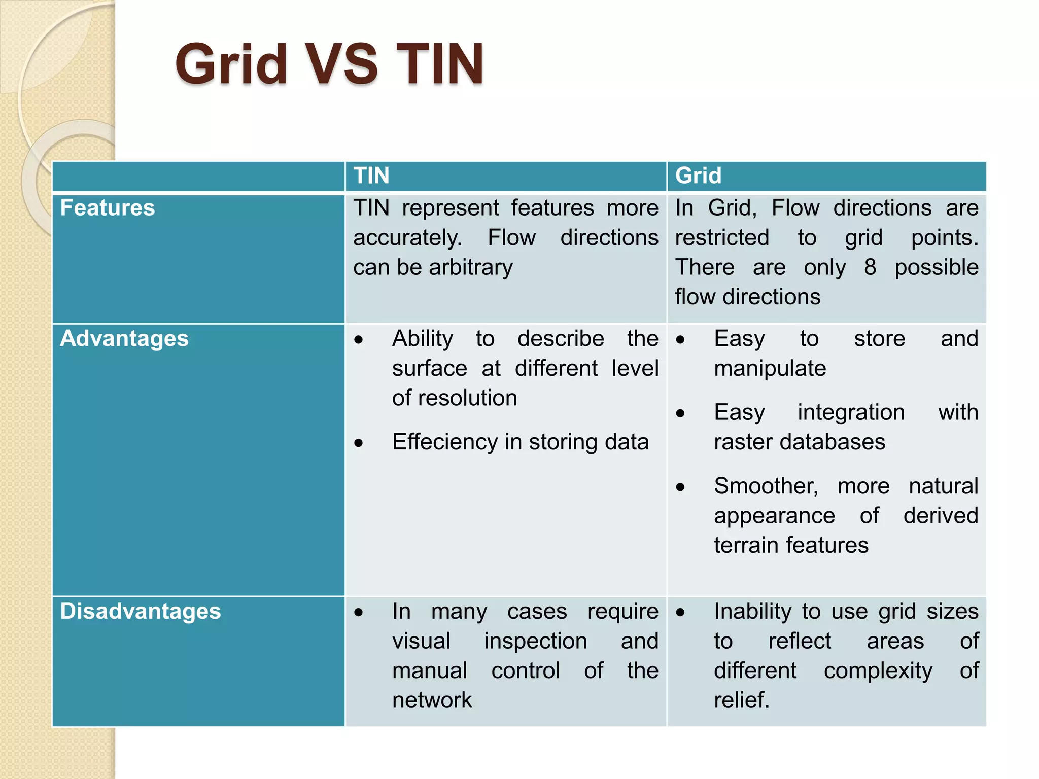 Grid VS TIN
TIN Grid
Features TIN represent features more
accurately. Flow directions
can be arbitrary
In Grid, Flow directions are
restricted to grid points.
There are only 8 possible
flow directions
Advantages  Ability to describe the
surface at different level
of resolution
 Effeciency in storing data
 Easy to store and
manipulate
 Easy integration with
raster databases
 Smoother, more natural
appearance of derived
terrain features
Disadvantages  In many cases require
visual inspection and
manual control of the
network
 Inability to use grid sizes
to reflect areas of
different complexity of
relief.
 