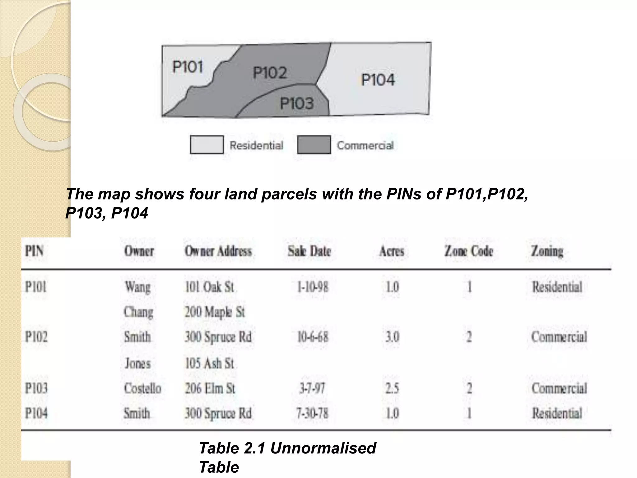 The map shows four land parcels with the PINs of P101,P102,
P103, P104
Table 2.1 Unnormalised
Table
 