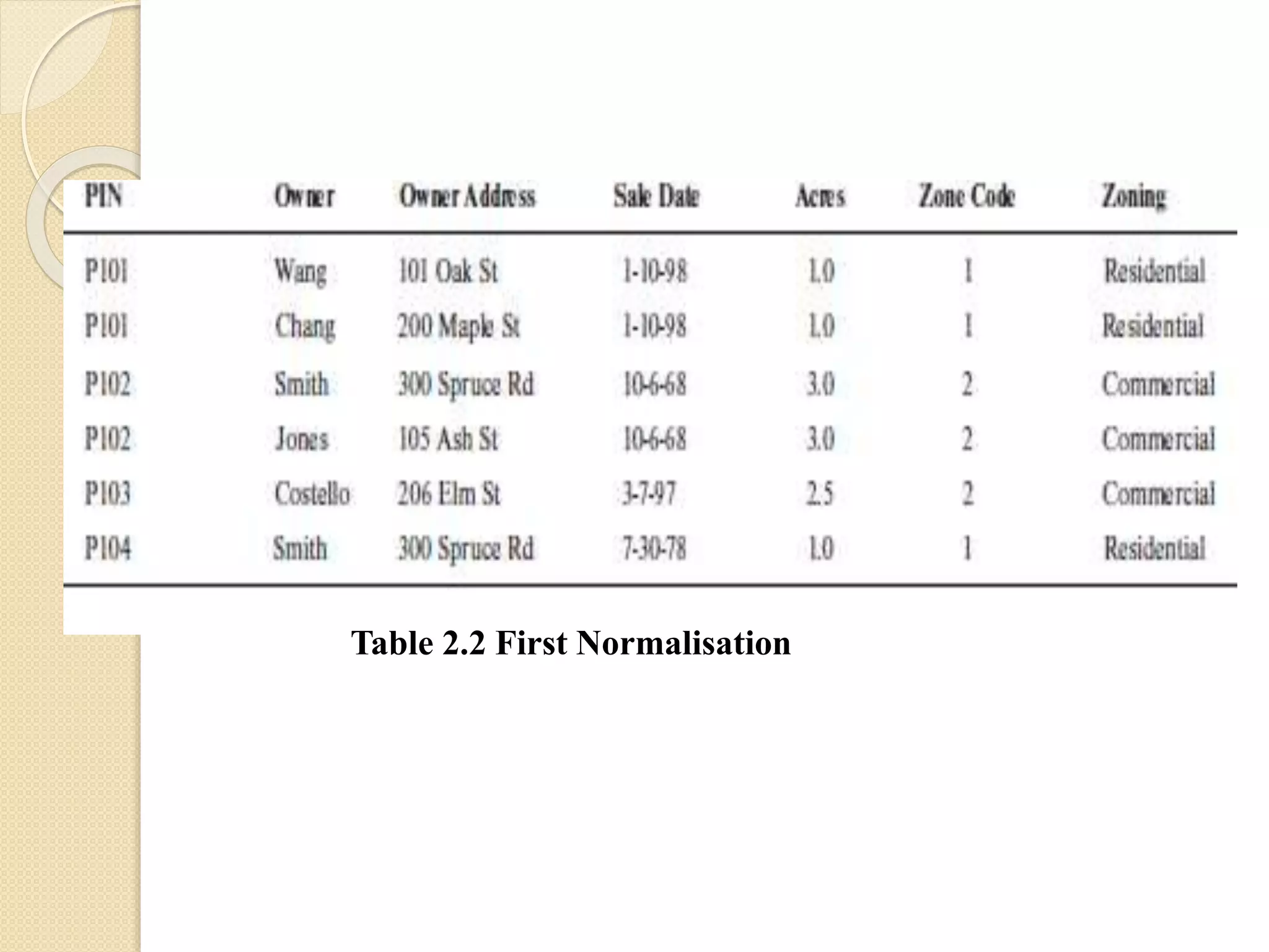 Table 2.2 First Normalisation
 