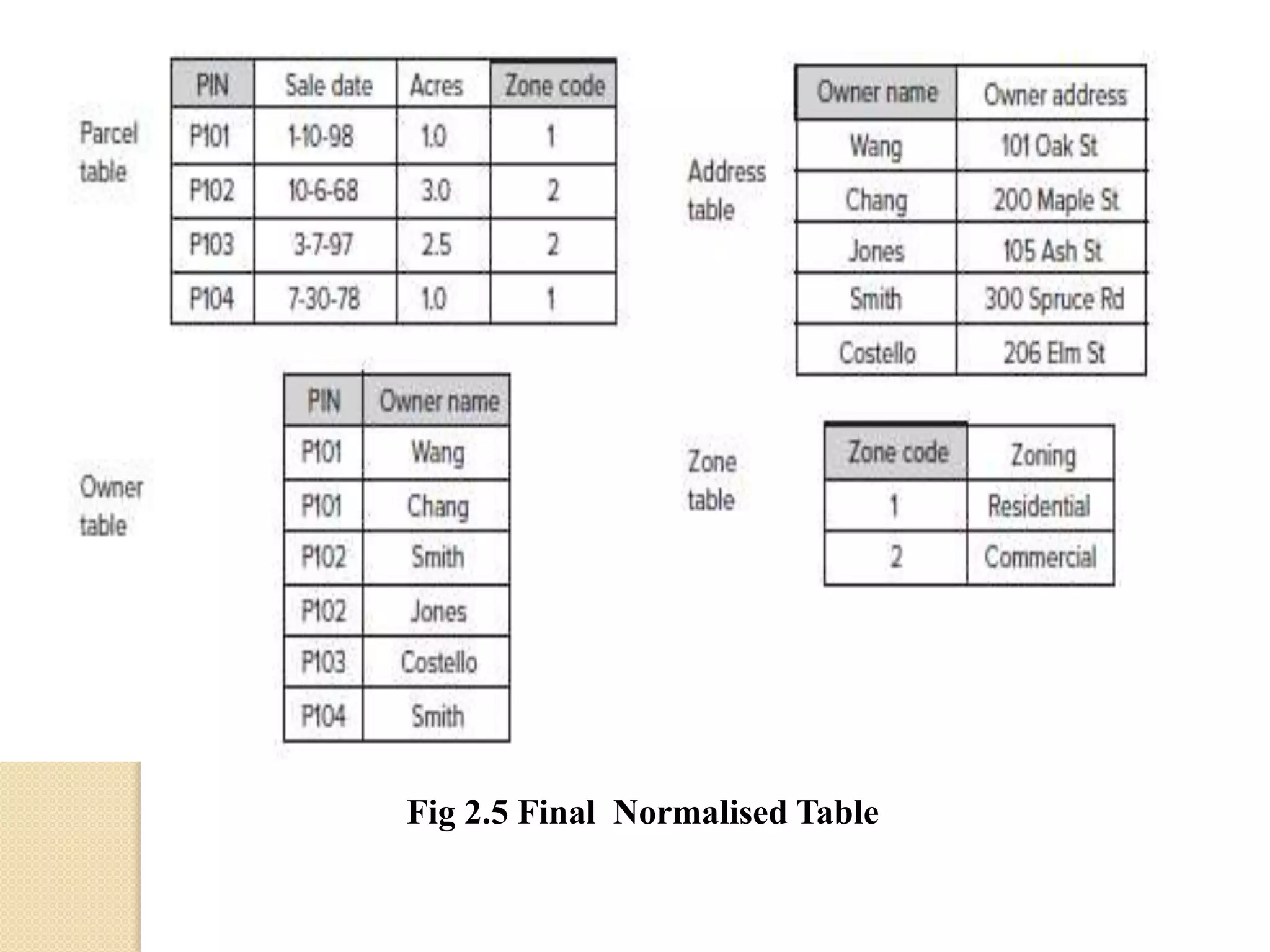 Fig 2.5 Final Normalised Table
 
