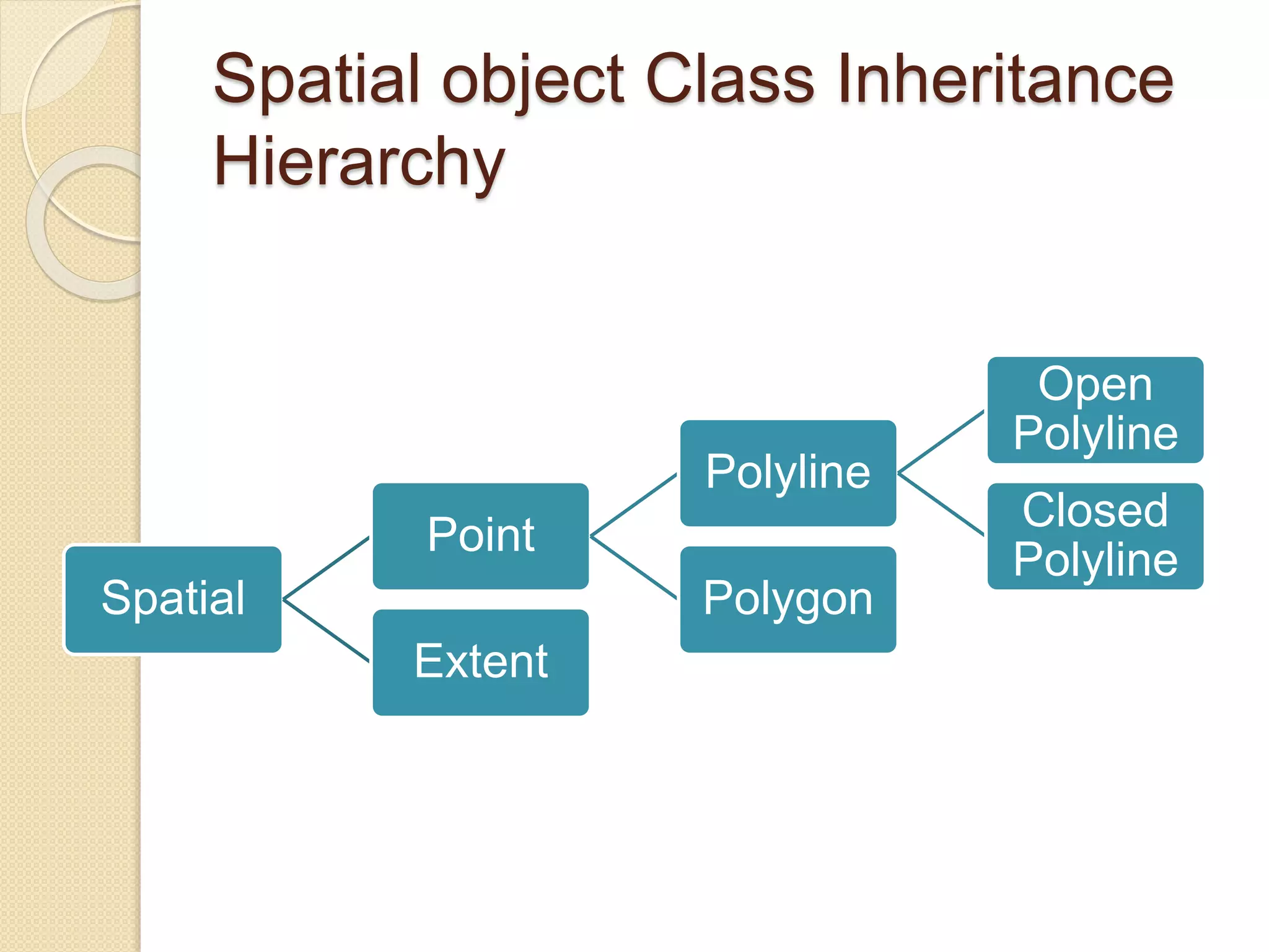 Spatial object Class Inheritance
Hierarchy
Spatial
Point
Polyline
Open
Polyline
Closed
Polyline
Polygon
Extent
 