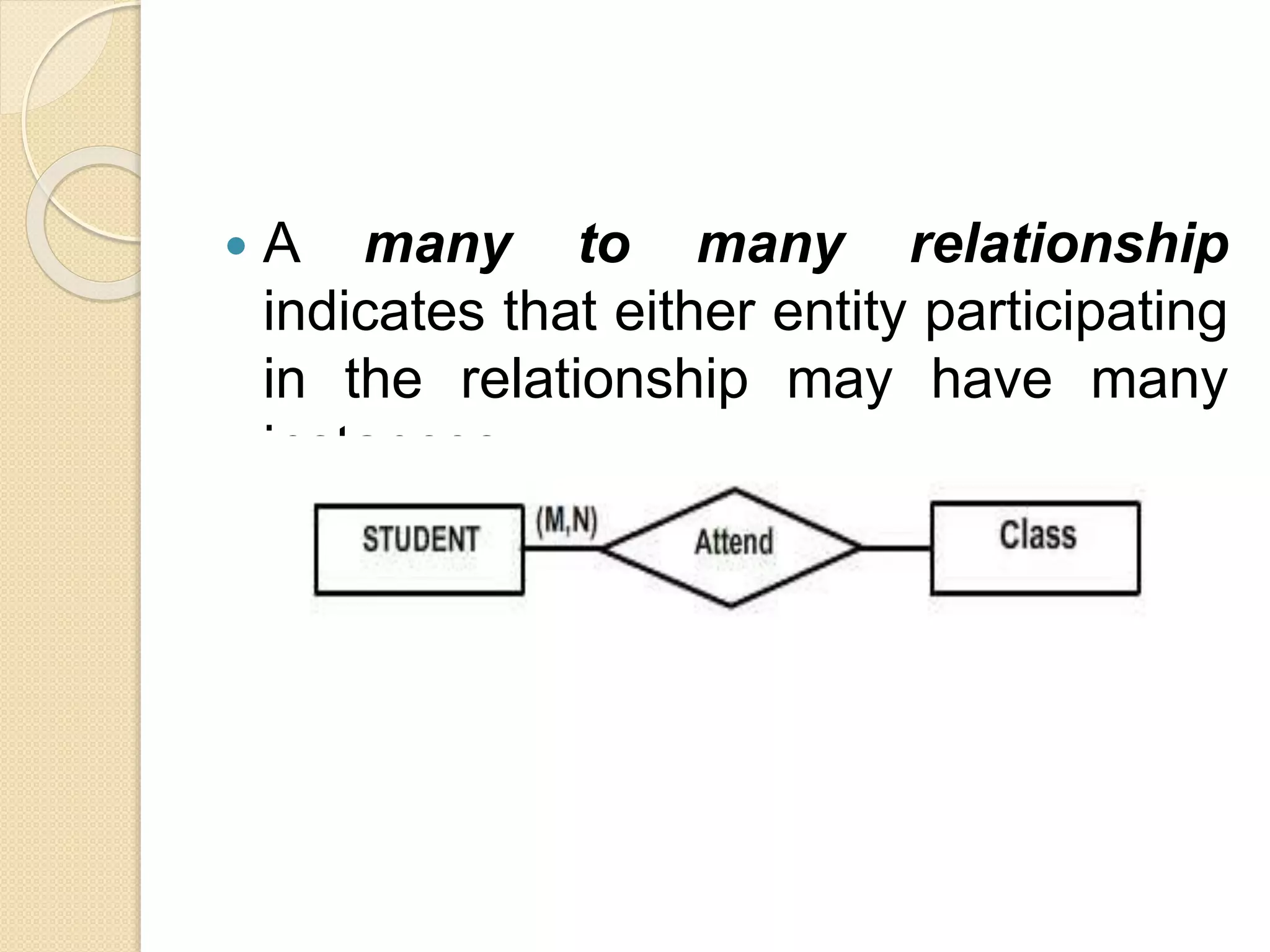  A many to many relationship
indicates that either entity participating
in the relationship may have many
instances.
 