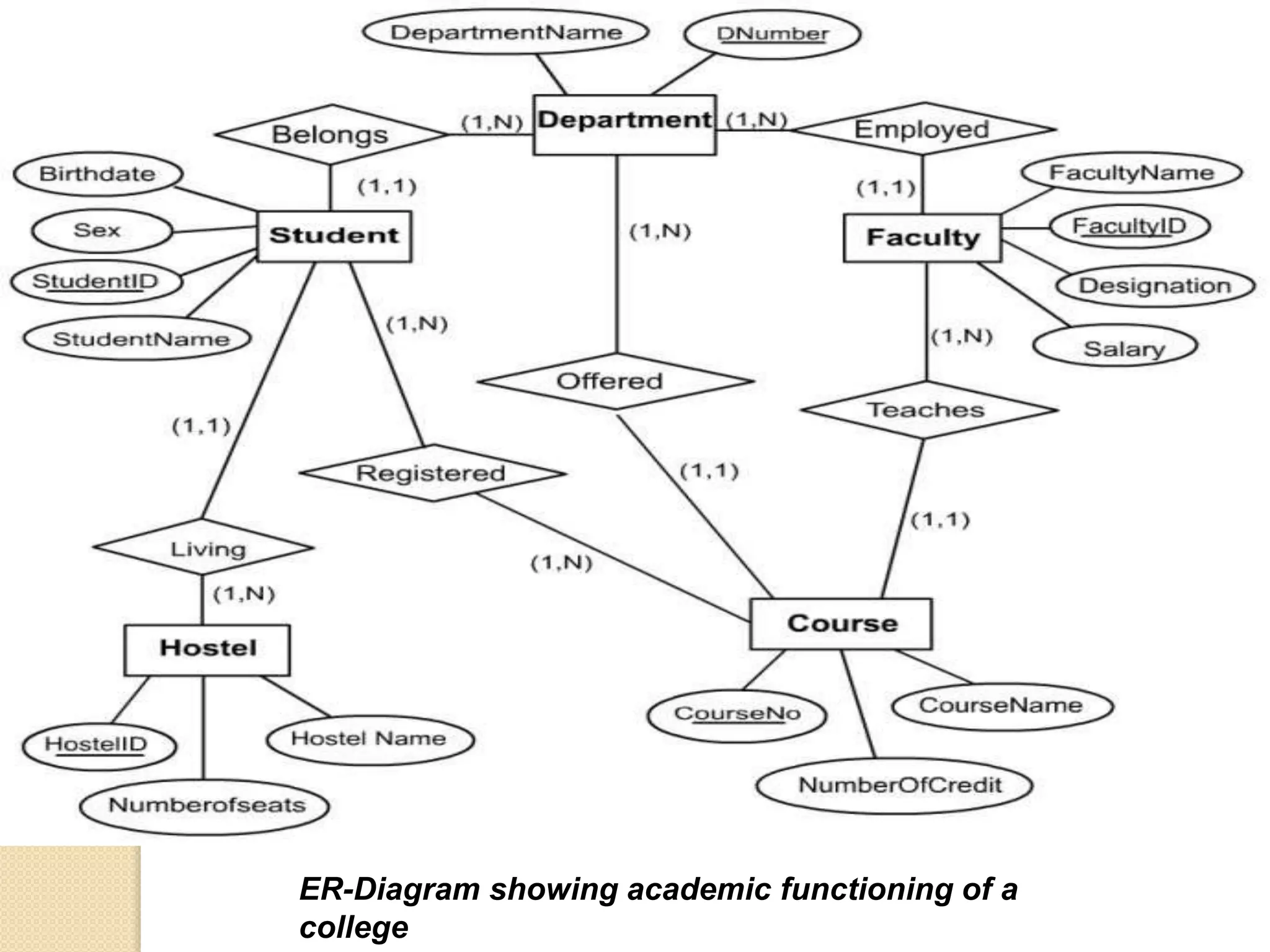 ER-Diagram showing academic functioning of a
college
 