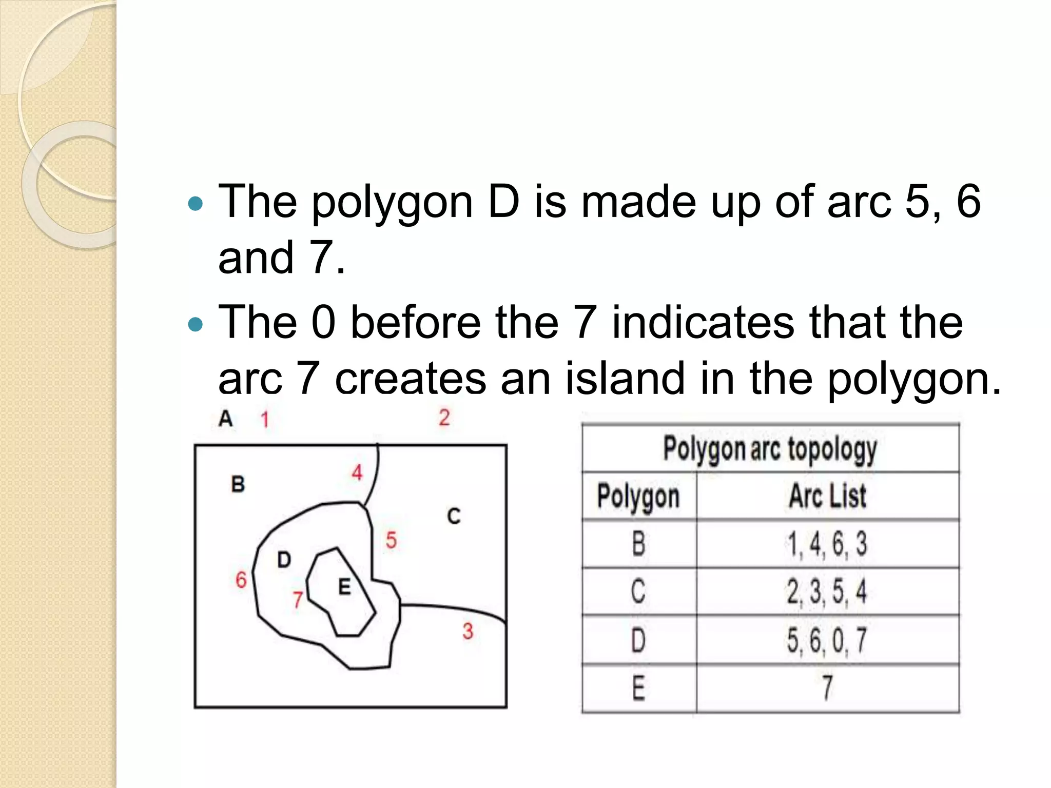  The polygon D is made up of arc 5, 6
and 7.
 The 0 before the 7 indicates that the
arc 7 creates an island in the polygon.
 