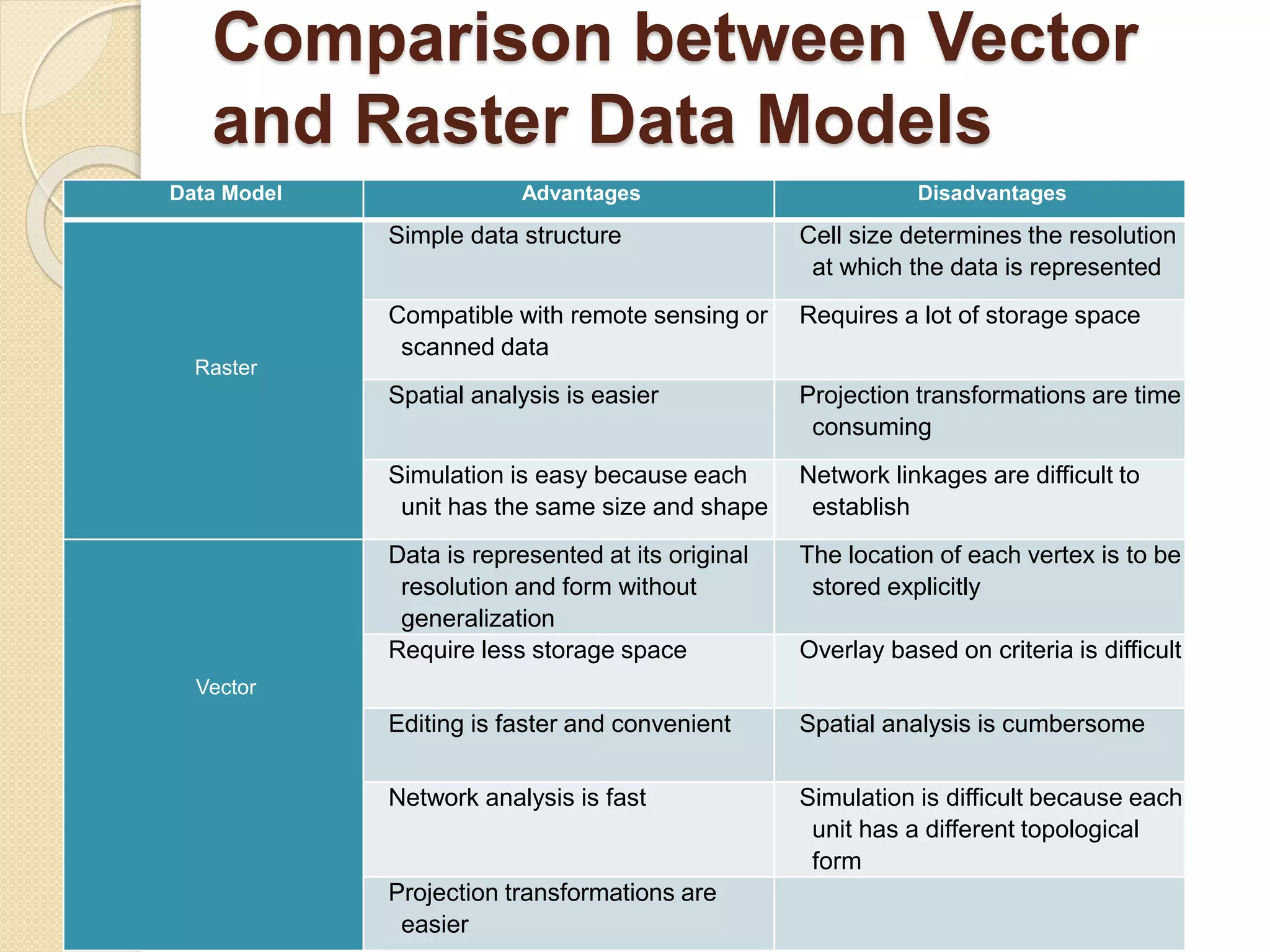 Comparison between Vector
and Raster Data Models
Data Model Advantages Disadvantages
Raster
Simple data structure Cell size determines the resolution
at which the data is represented
Compatible with remote sensing or
scanned data
Requires a lot of storage space
Spatial analysis is easier Projection transformations are time
consuming
Simulation is easy because each
unit has the same size and shape
Network linkages are difficult to
establish
Vector
Data is represented at its original
resolution and form without
generalization
The location of each vertex is to be
stored explicitly
Require less storage space Overlay based on criteria is difficult
Editing is faster and convenient Spatial analysis is cumbersome
Network analysis is fast Simulation is difficult because each
unit has a different topological
form
Projection transformations are
easier
 