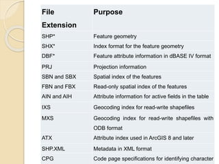 File
Extension
Purpose
SHP* Feature geometry
SHX* Index format for the feature geometry
DBF* Feature attribute information in dBASE IV format
PRJ Projection information
SBN and SBX Spatial index of the features
FBN and FBX Read-only spatial index of the features
AIN and AIH Attribute information for active fields in the table
IXS Geocoding index for read-write shapefiles
MXS Geocoding index for read-write shapefiles with
ODB format
ATX Attribute index used in ArcGIS 8 and later
SHP.XML Metadata in XML format
CPG Code page specifications for identifying character
 