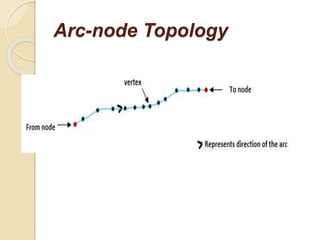 Arc-node Topology
 