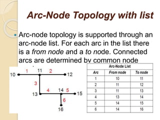 Arc-Node Topology with list
 Arc-node topology is supported through an
arc-node list. For each arc in the list there
is a from node and a to node. Connected
arcs are determined by common node
numbers.
 