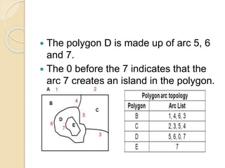  The polygon D is made up of arc 5, 6
and 7.
 The 0 before the 7 indicates that the
arc 7 creates an island in the polygon.
 