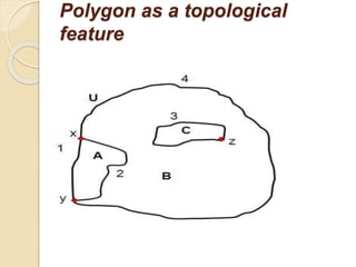 Polygon as a topological
feature
 