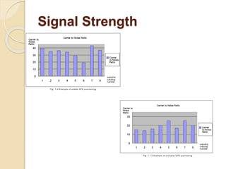 Signal Strength
 