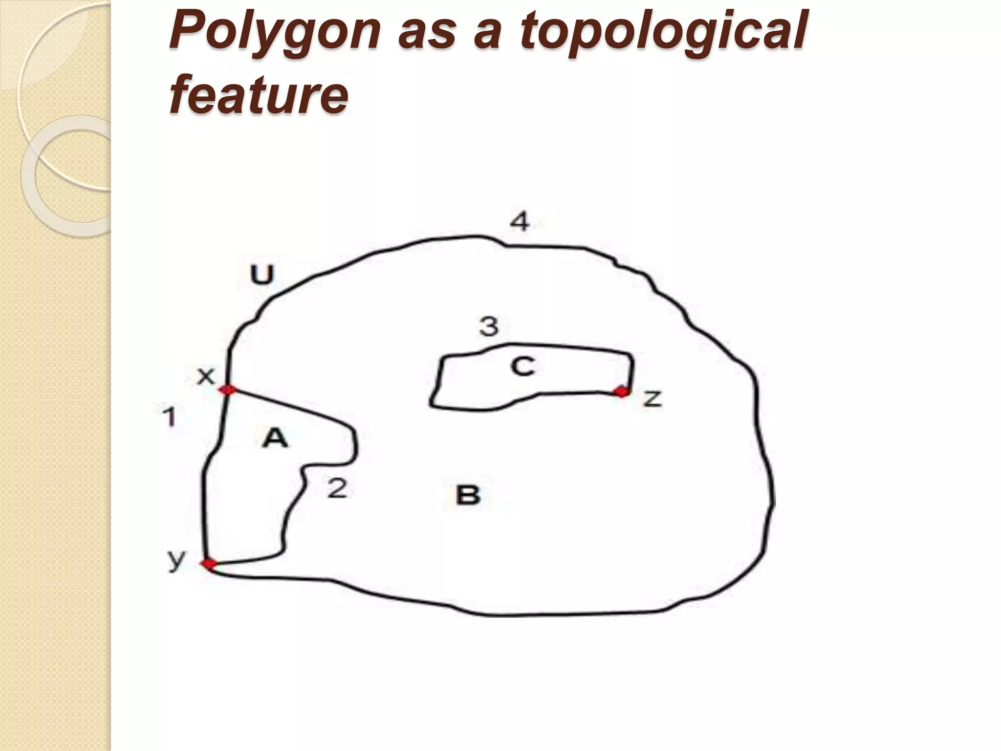Polygon as a topological
feature
 