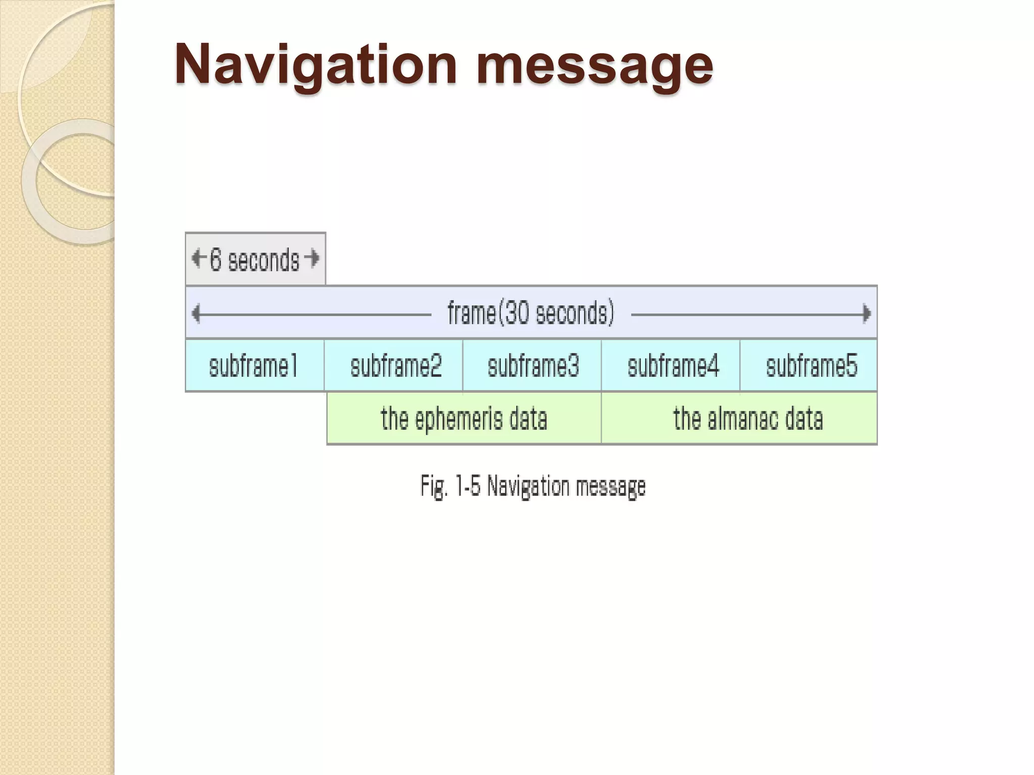 Navigation message
 