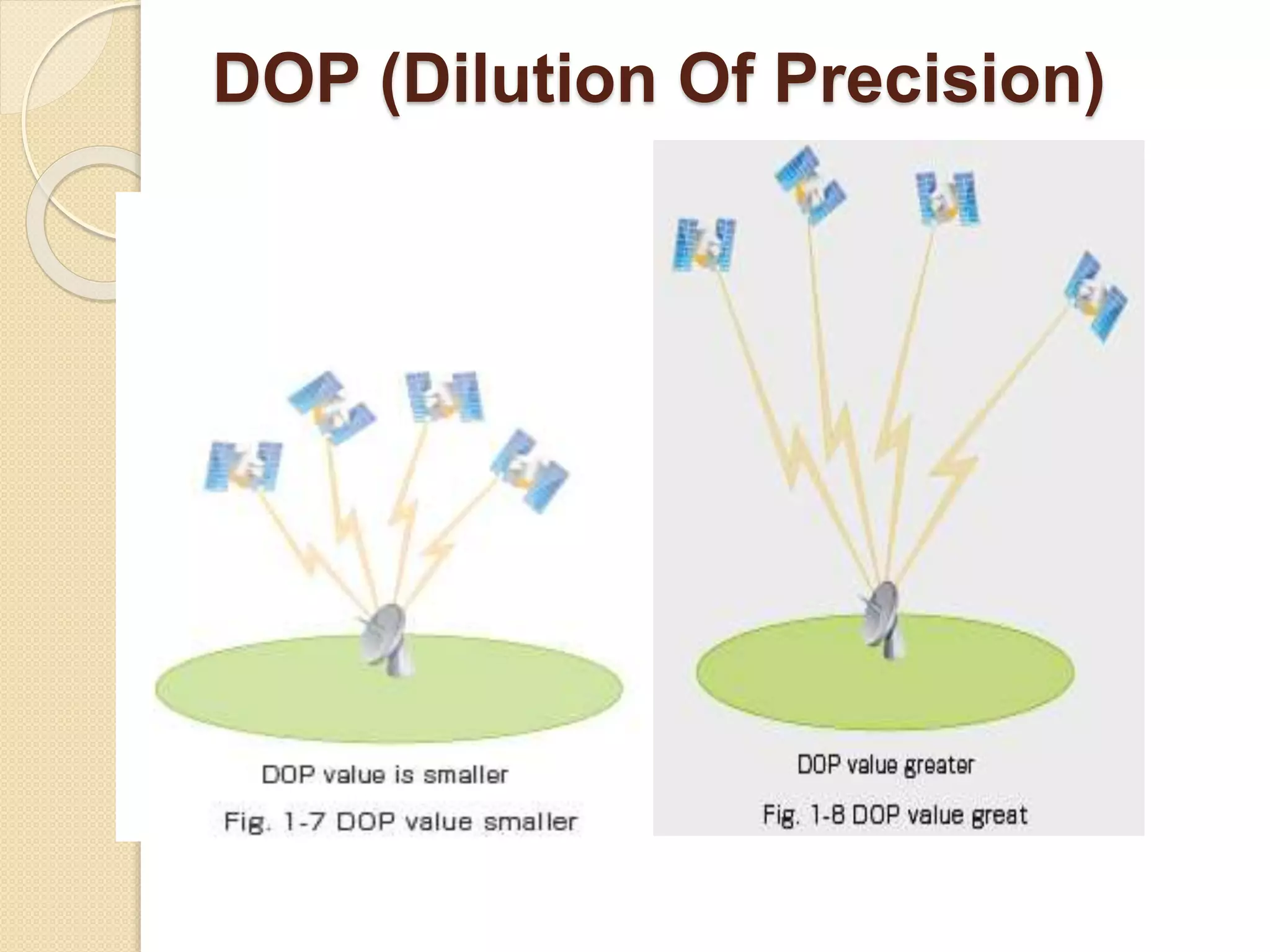 DOP (Dilution Of Precision)
 