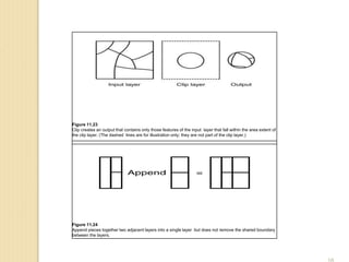 Figure 11.23
Clip creates an output that contains only those features of the input layer that fall within the area extent of
the clip layer. (The dashed lines are for illustration only; they are not part of the clip layer.)
Figure 11.24
Append pieces together two adjacent layers into a single layer but does not remove the shared boundary
between the layers.
 