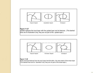 Figure 11.27
Update replaces the input layer with the update layer and its features. (The dashed
lines are for illustration only; they are not part of the update layer.)
Figure 11.28
Erase removes features from the input layer that fall within the area extent of the erase layer.
(The dashed lines are for illustration only; they are not part of the erase layer.)
 