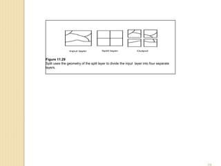 Figure 11.29
Split uses the geometry of the split layer to divide the input layer into four separate
layers.
 